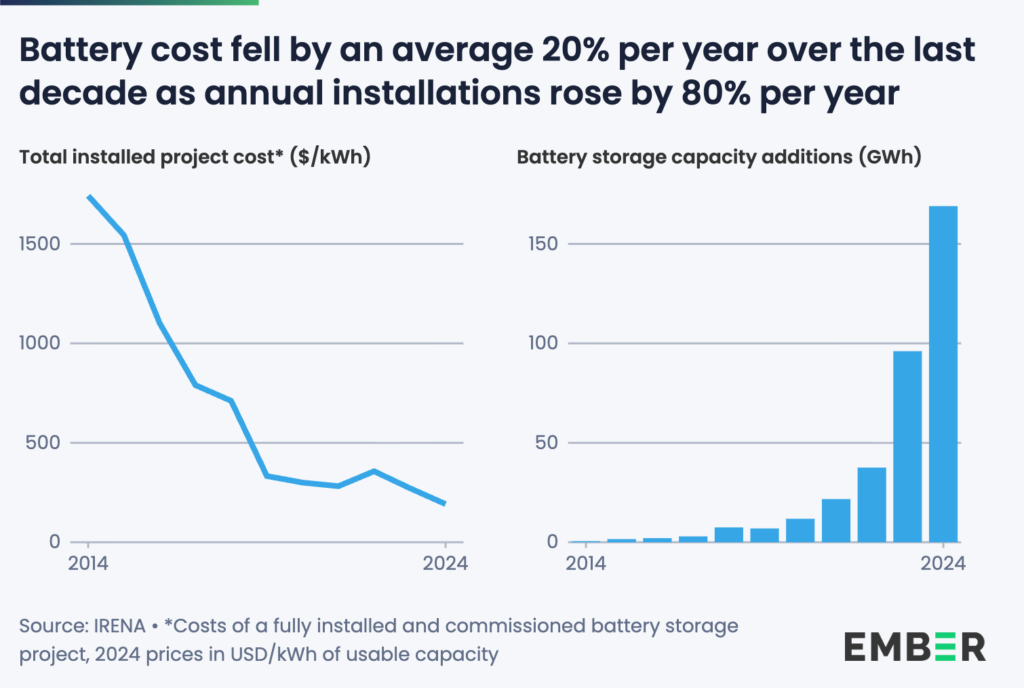 Chart 2 Battery cost fell by an average of 20 @2x