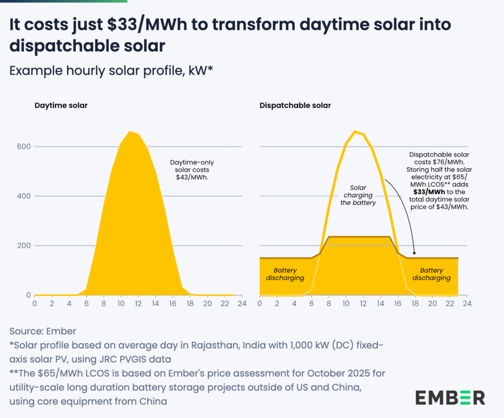 Chart 4 It costs just 33 MWh to transform daytime solar into dispatchable solar@2x