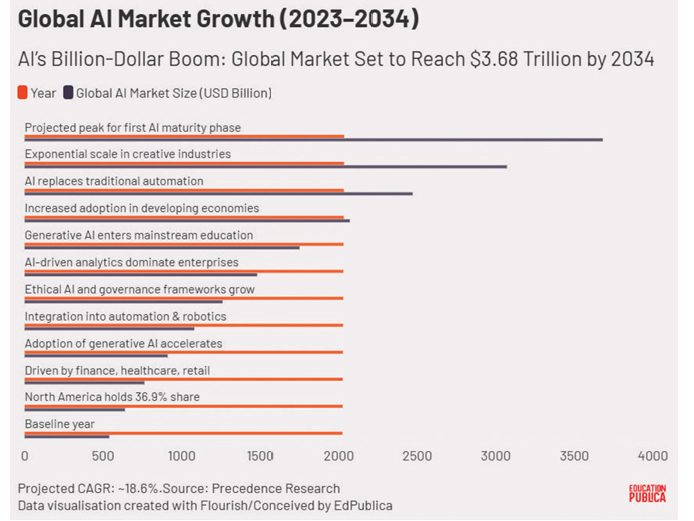 Understanding AI: The Science, Systems, and Industries Powering a $3.6 Trillion Future 44 f4
