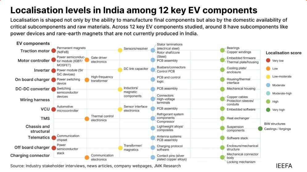 India’s EV Manufacturing Push Gains Pace, but Import Dependence Remains a Key Hurdle 42 EV and localization levels in india