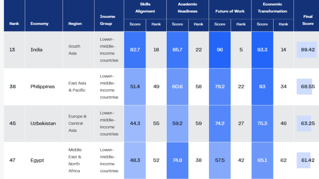 India ranks 13th Globally in AI Economy Readiness: But Faces a Defining Skills Divide 42 AI economy in India