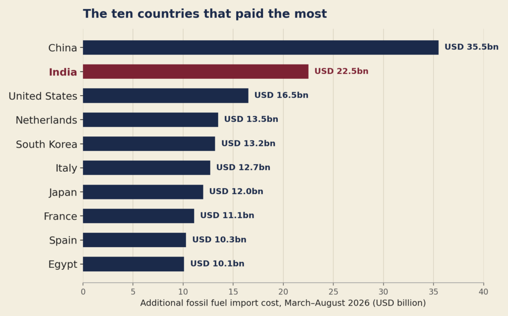 Hormuz Crisis: USD 330 Billion Global Fuel Bill, India's Share