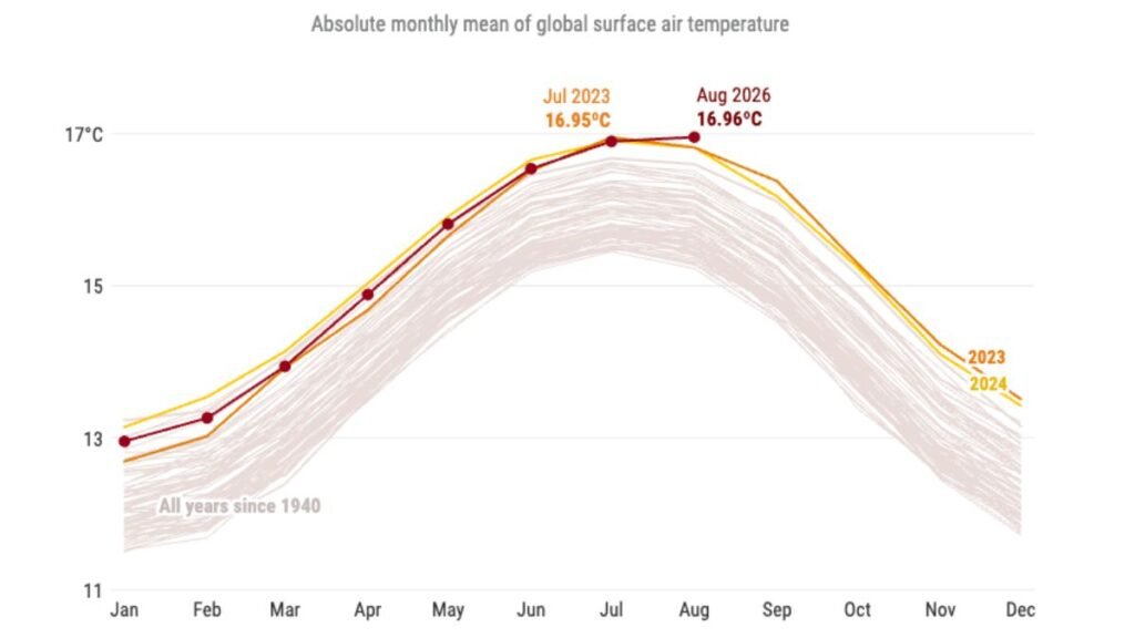 Heat-related deaths: Line chart showing global monthly surface air temperatures from 1940 to 2026, with August 2026 reaching a record 16.96°C and tying July 2023 as the warmest month on record.