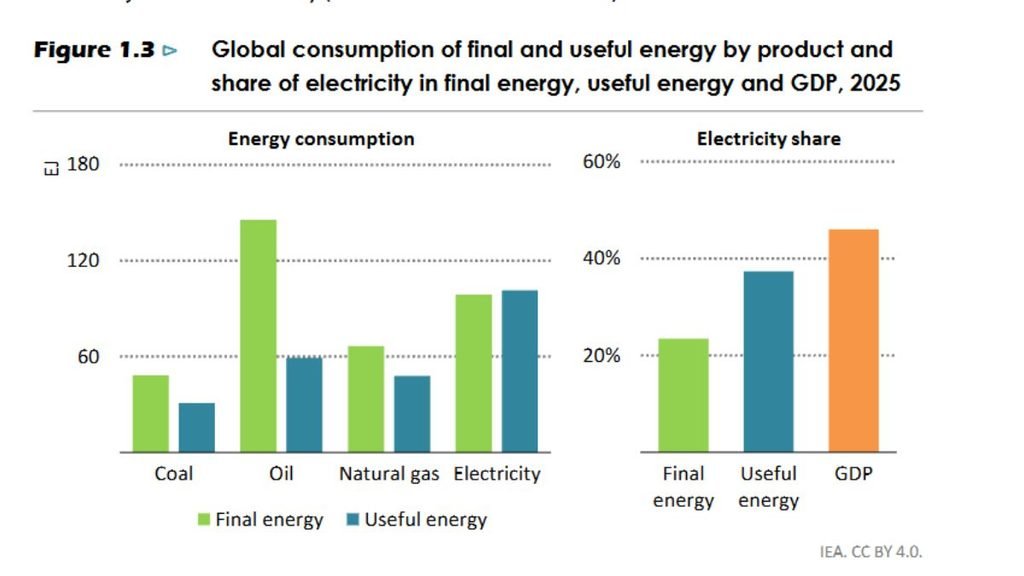 IEA chart comparing global coal, oil, natural gas and electricity consumption and showing electricity's share of final energy, useful energy and GDP in 2025.
