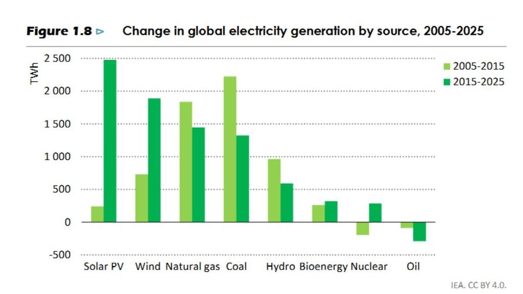 IEA chart showing changes in global electricity generation by source between 2005–2015 and 2015–2025, with solar PV and wind showing strong growth.