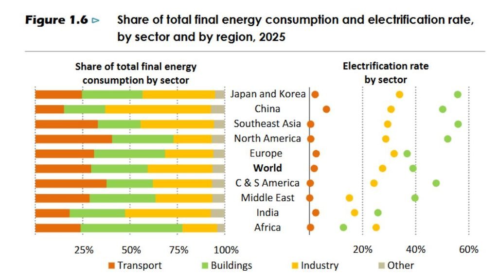 IEA chart showing the share of final energy consumption by transport, buildings and industry, alongside sector-wise electrification rates highlighting electricity gaps across major world regions in 2025, including India.