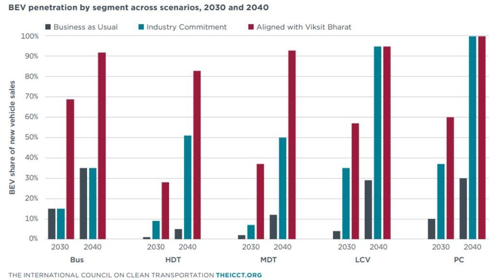 CAFE Norms: ICCT chart showing projected battery-electric vehicle penetration across bus, heavy-duty truck, medium-duty truck, light commercial vehicle and passenger car segments in India for 2030 and 2040 under three scenarios