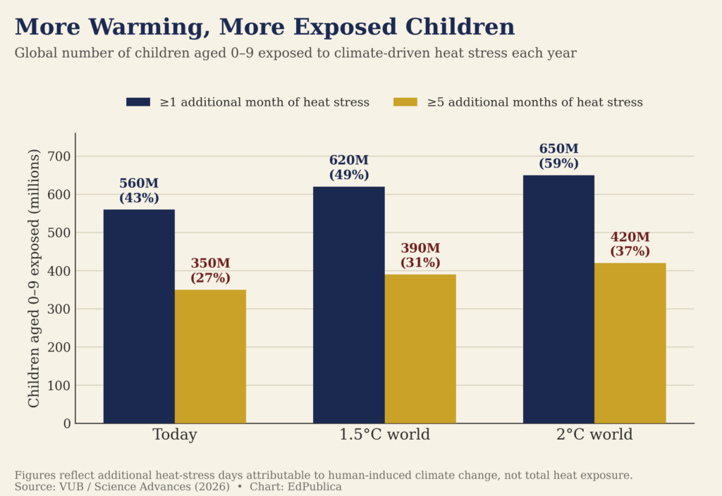 Children and heat stress