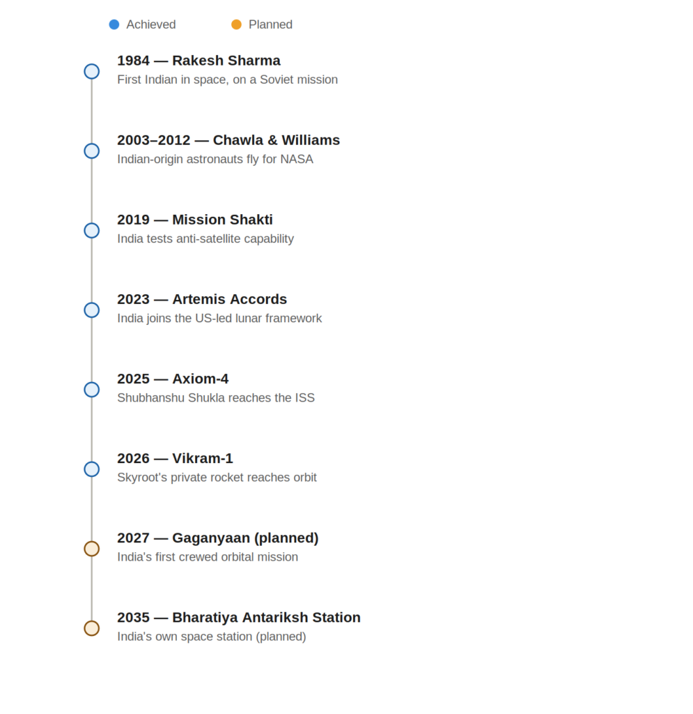 india space milestones timeline 2