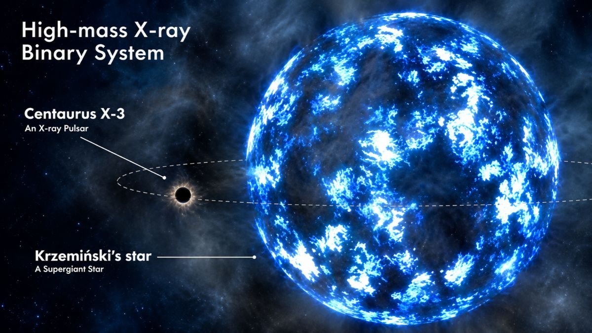 Illustration of Centaurus X-3, an X-ray pulsar orbiting the massive companion star Krzemiński’s star in a high-mass X-ray binary system.
