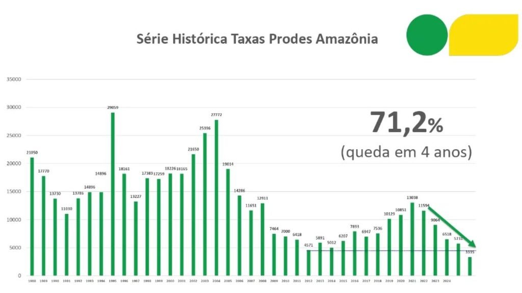 Bar chart showing Brazil’s annual Amazon deforestation rates from 1988 to 2025, highlighting a 71.2% decline over four years.
