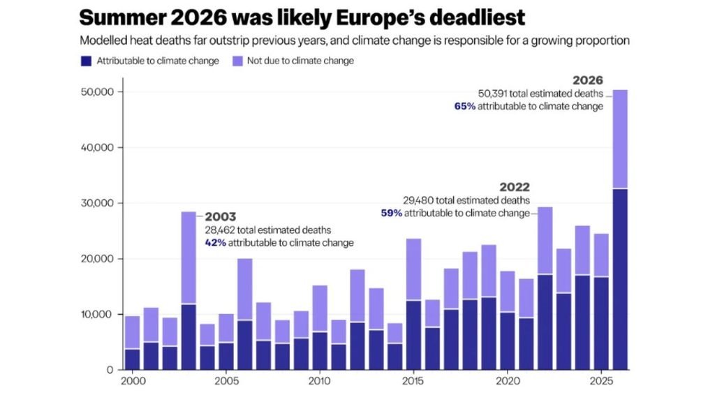 Summer heat: Bar chart comparing modelled heat-related deaths in Europe from 2000 to 2026, showing 50,391 estimated deaths in summer 2026, with 65% attributed to human-induced climate change.