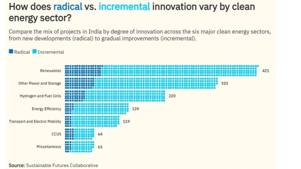 Clean energy research: Chart comparing radical and incremental innovation across India's clean energy sectors, including renewables, power and storage, hydrogen and fuel cells, energy efficiency, transport and electric mobility, and carbon capture.