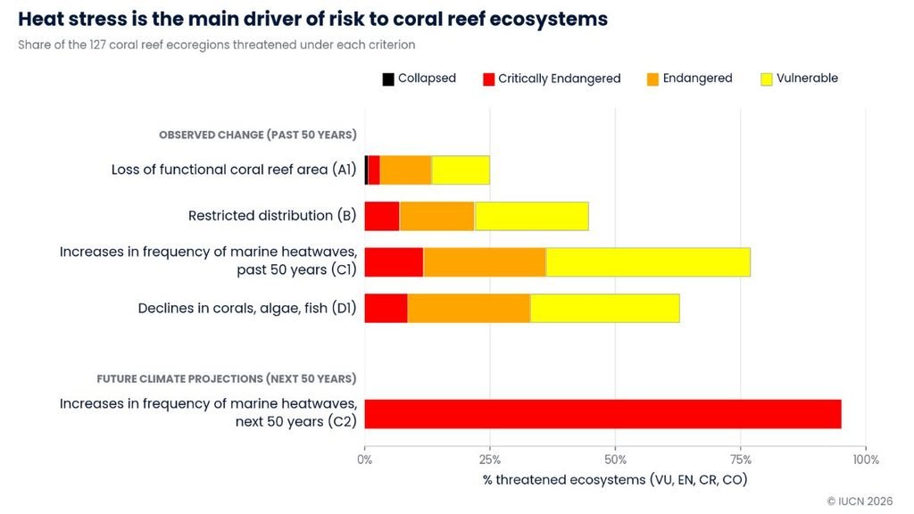 Bar chart showing heat stress as the main threat to coral reef ecosystems, with future marine heatwaves projected to put 95% of assessed reef ecosystems in the Critically Endangered category.