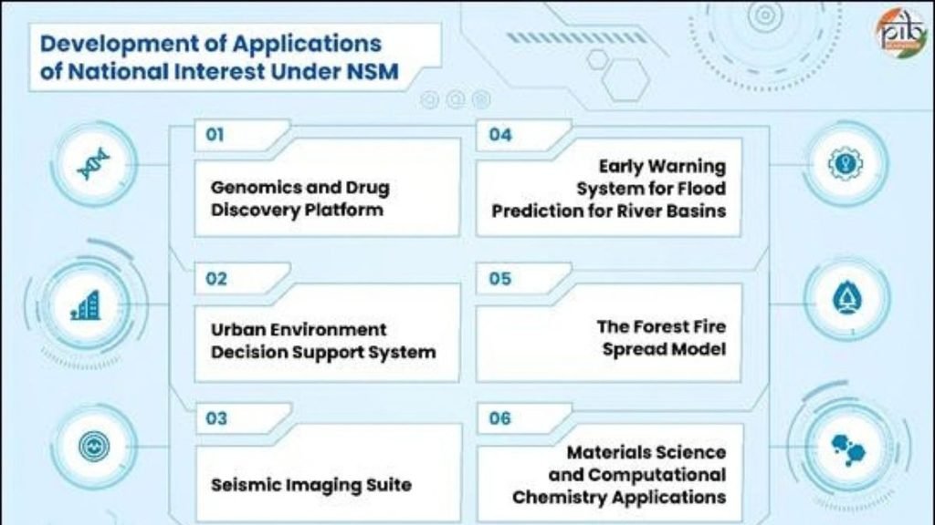 Infographic showing six National Supercomputing Mission applications, including drug discovery, urban pollution modelling, flood prediction, forest-fire modelling, seismic imaging and computational chemistry