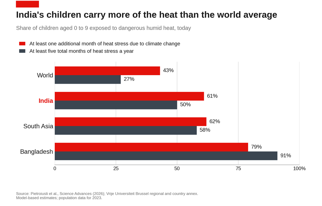 Children and extreme heat