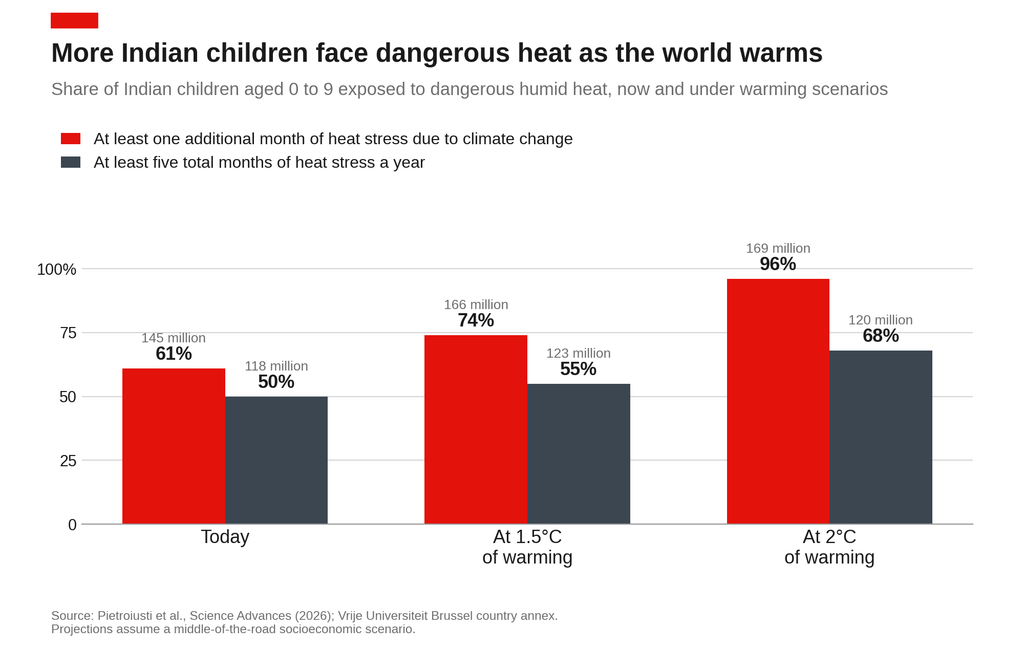 Children and extreme heat