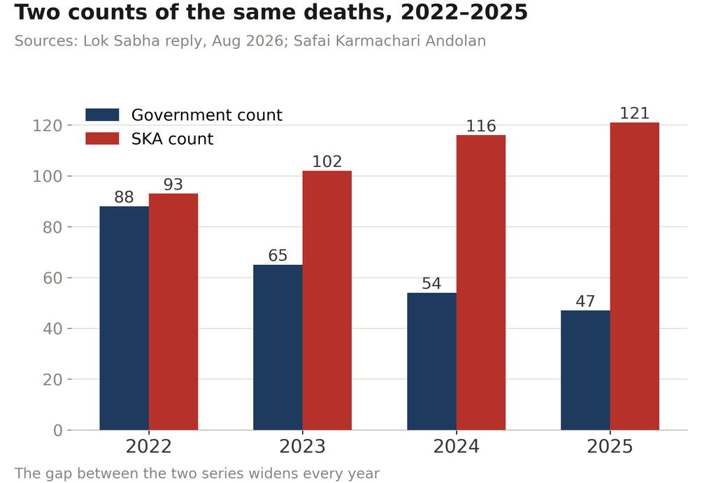 Manual scavenging in India: Bar chart comparing government and Safai Karmachari Andolan (SKA) counts of sewer and septic-tank deaths from 2022 to 2025. The government recorded 88, 65, 54 and 47 deaths, while SKA recorded 93, 102, 116 and 121 respectively, showing a widening gap. 