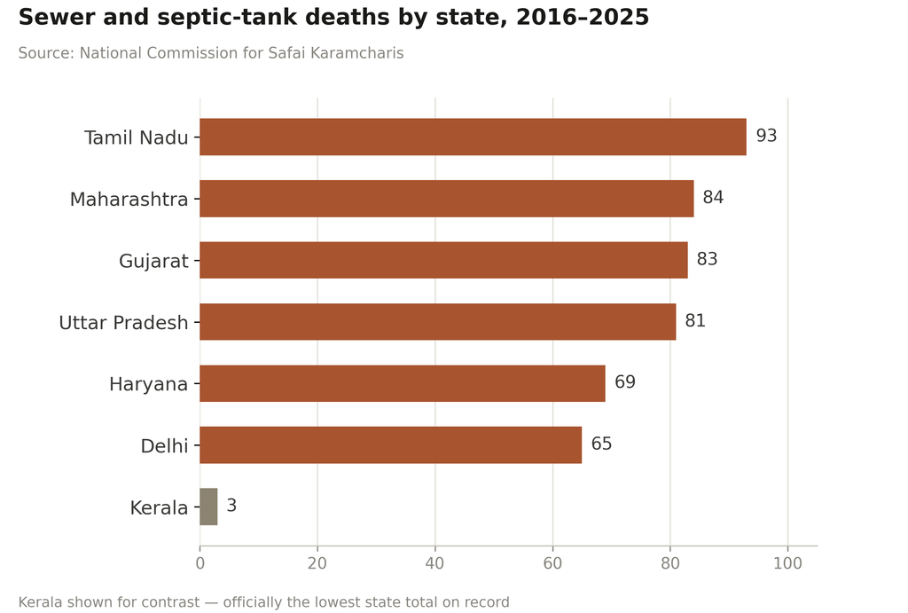 Manual scavenging: Horizontal bar chart showing recorded sewer and septic-tank deaths by state between 2016 and 2025. Tamil Nadu recorded 93 deaths, followed by Maharashtra with 84, Gujarat with 83, Uttar Pradesh with 81, Haryana with 69, Delhi with 65 and Kerala with 3.
